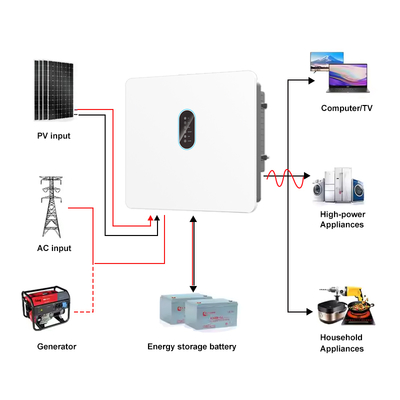30kW থ্রি-ফেজ MPPT সোলার ইনভার্টার পিওর সাইন ওয়েভ 120-800V ব্যাটারি উচ্চ ভোল্টেজ IP66
